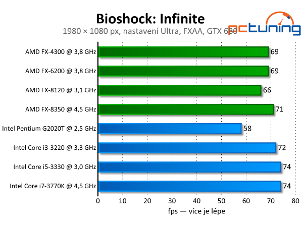 Bioshock: Infinite — test nároků nejlepší hry současnosti