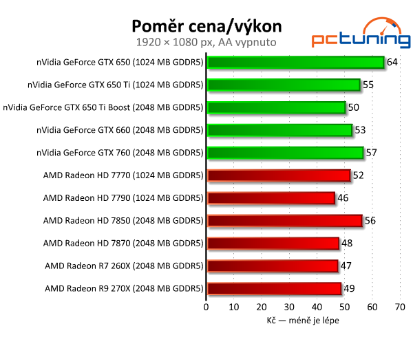 Gigabyte Radeon R7 260X — HD 7790 na steroidech