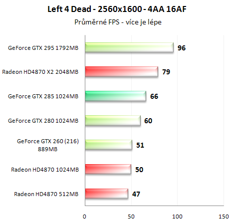 Asus GeForce GTX 285 - Úspornější a výkonnější