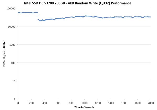 Intel SSD DC S3700 – 800 GB se zárukou stálého výkonu