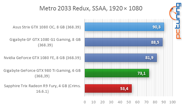 Asus ROG Strix GTX 1080 O8G Gaming v testu 