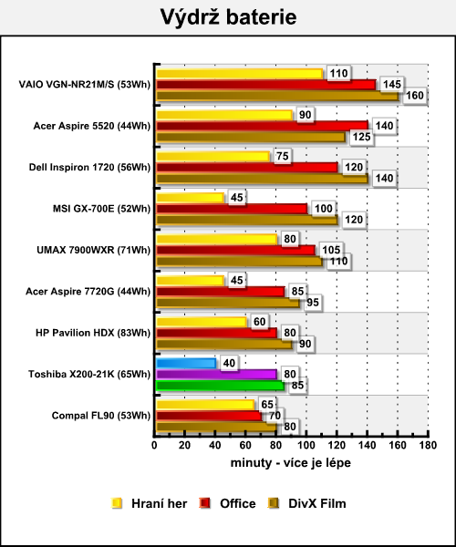 Toshiba Satellite X200-21K - mobilní SLI v akci