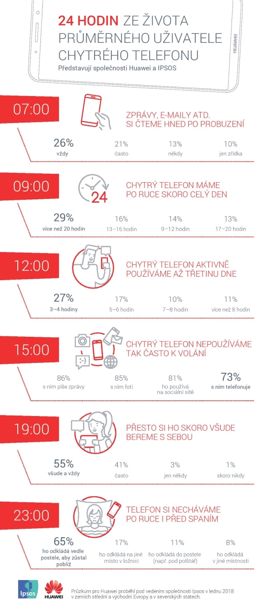 Průzkum Huawei: jsme závislí na smartphonech? 