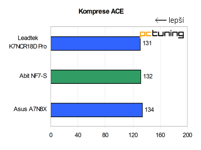 Král přetaktování Athlonů - Abit NF7-S