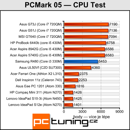 Samsung R480 — malý, cenově dostupný a výkonný