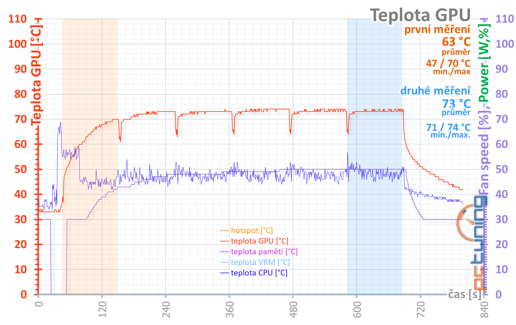 Test Nvidia GeForce RTX 3070 FE: RTX 2080 Ti za polovic!