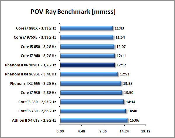 AMD Phenom II X6 1090T - Thuban tvrdě konkuruje Core i7