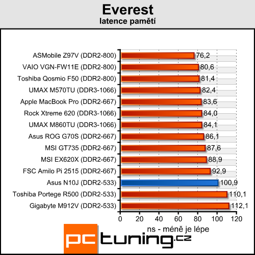 Asus N10J - netbook s GeForce pod kapotou