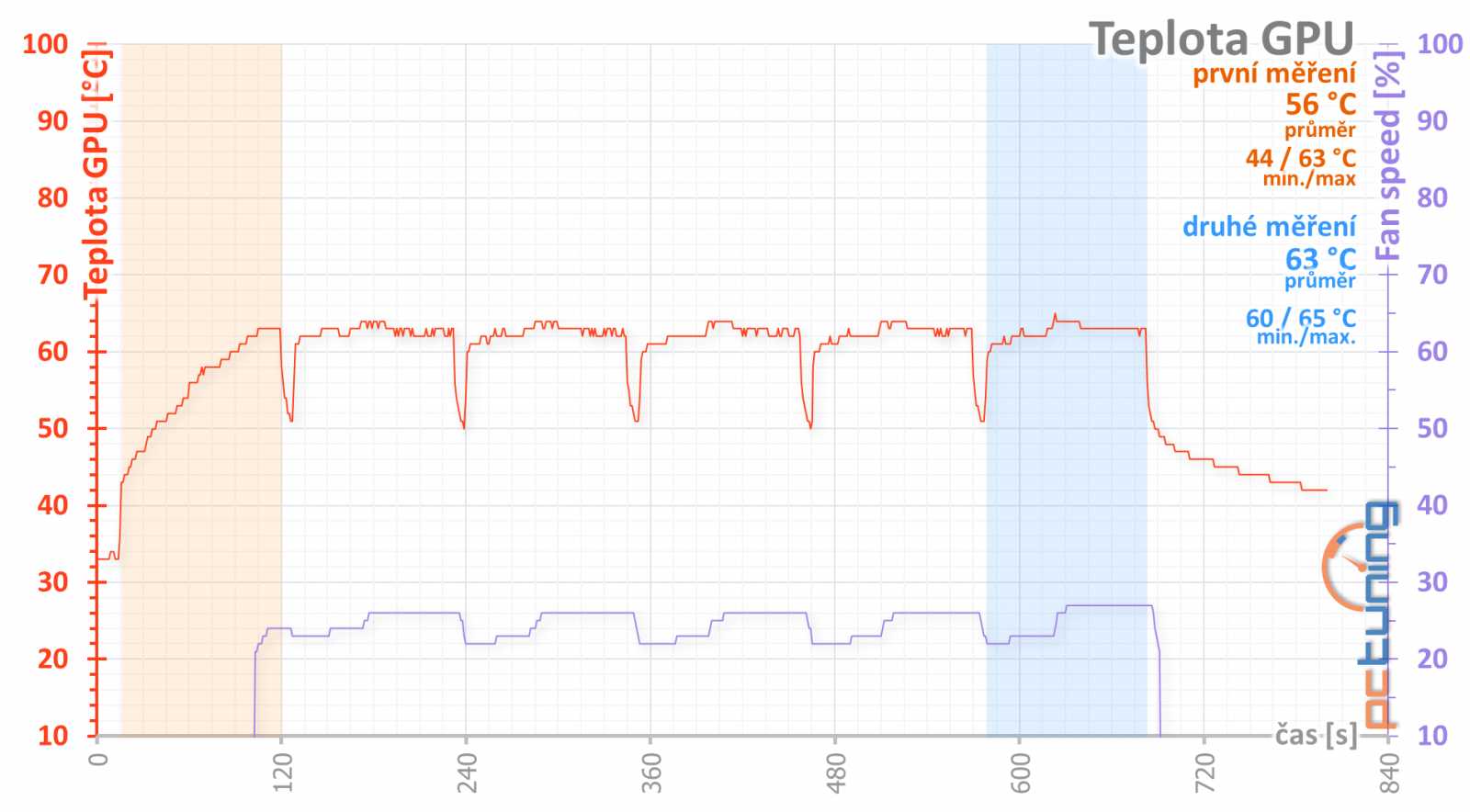 MSI GTX 1050 Ti Gaming X v testu s interaktivními grafy