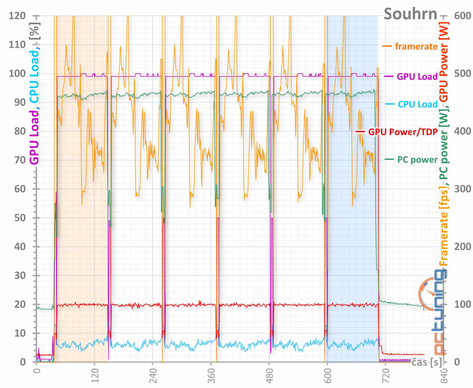 Asus ROG Strix GeForce RTX 3080 O10G v testu