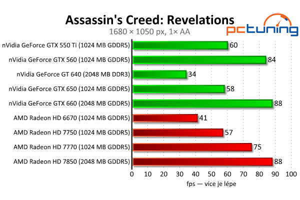 MSI GeForce GTX 650 — Nvidia Kepler do tří tisíc, vyplatí se?