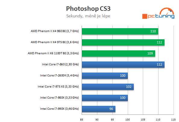 AMD Phenom II X4 980 BE – poslední z rodu Phenomů