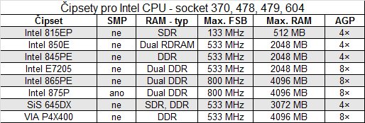  Základní parametry některých čipsetů pro procesory Intel 