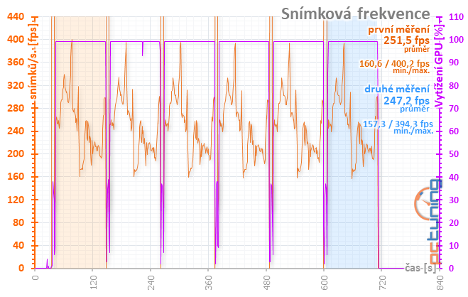 Gainward RTX 2070 a RTX 2080 Super: dva Phantomy v testu