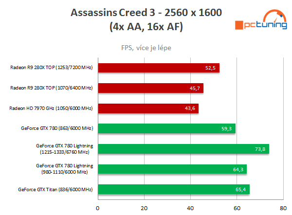 Asus R9 280X DC2 TOP – staronový Radeon v akci