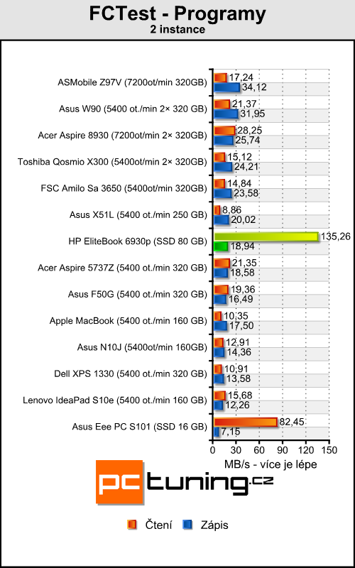 HP EliteBook 6930p - celý den i noc na baterku