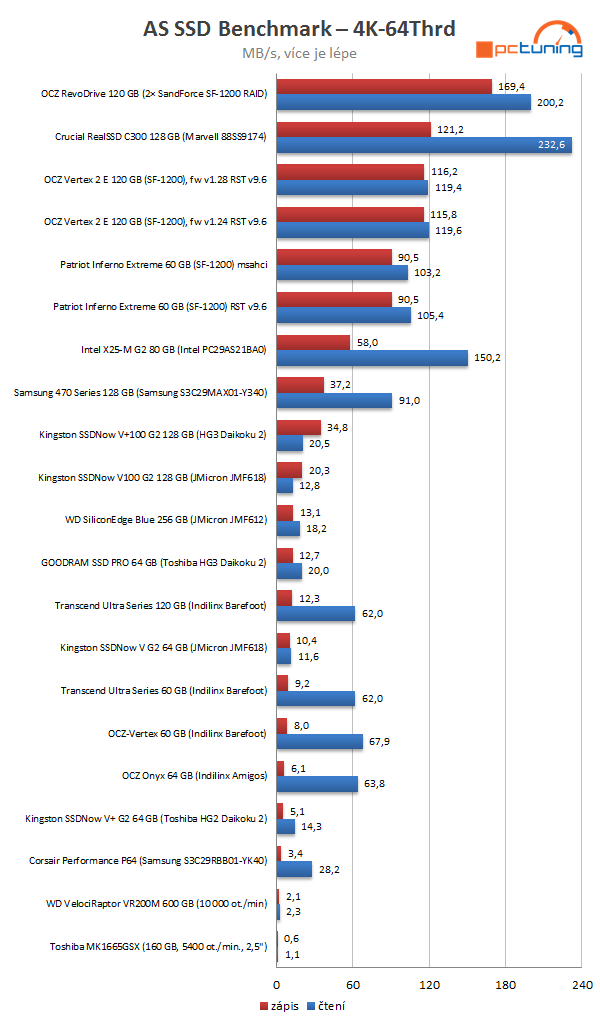 SandForce proti všem – velké srovnání současných SSD