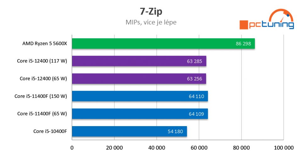 Intel Core i5-12400: Jasný hit v nabídce Alder Lake (Test s DDR4 a OC na 4,8 GHz)