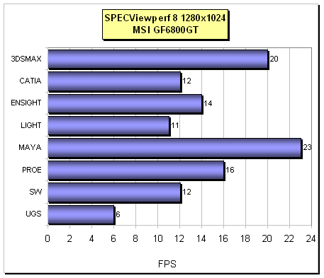 Sapphire Radeon X800XT vs. MSI NX6800GT