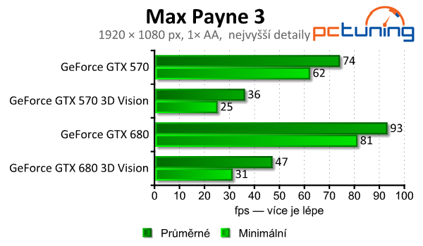 nVidia 3D Vision 2 Lightboost — test 20 moderních her