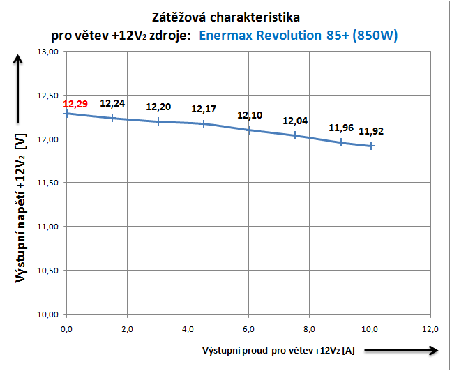 Enermax Revolution 85+ král mezi PC zdroji?