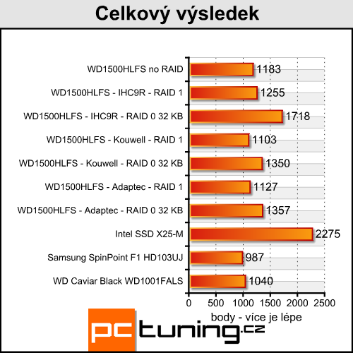 VelociRaptory a RAID - když jeden nestačí