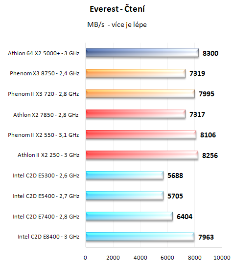 Test nováčků: Athlon II X2 250 a Phenom II X2 550 BE