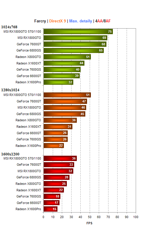 MSI Radeon X1800GTO - konkurence pro GeForce 7600GT