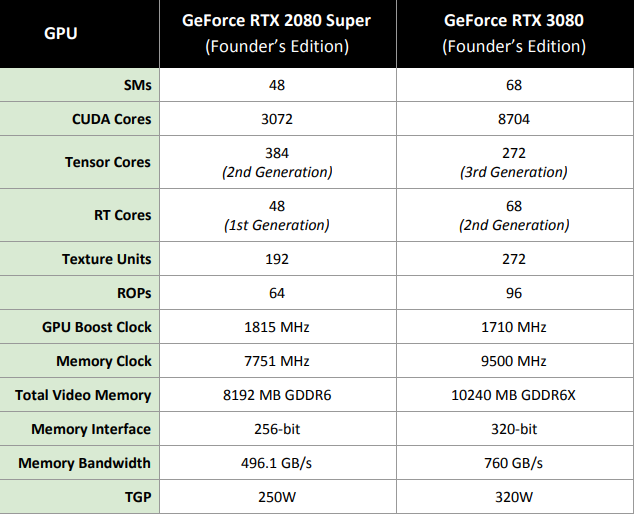 Nvidia GeForce RTX 3080 Founders Edition: Ampere je tu!