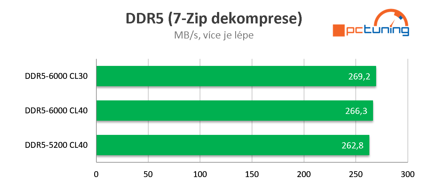 AMD Ryzen 7 7700X: Solidní výkon, na Core i7-12700K ale nestačí