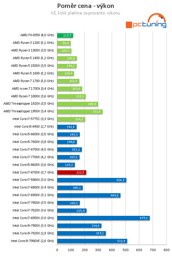 Core i7-8700K s taktem 4,7 GHz (Coffee Lake) v testu