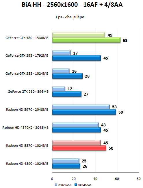 GeForce GTX 470 a GTX 480 - Rozsáhlý test Fermi GF100