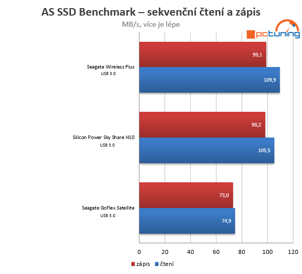 Test mobilních pevných disků s wireless přístupem