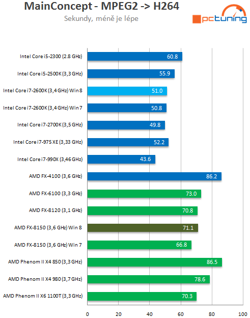 Bulldozer v prostředí Windows 8 – srovnání výkonu