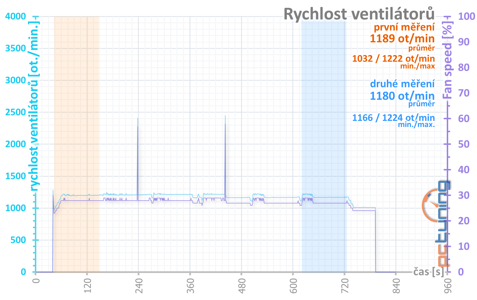 Aorus RX 5700 XT v testu: dobrý chladič a šest výstupů