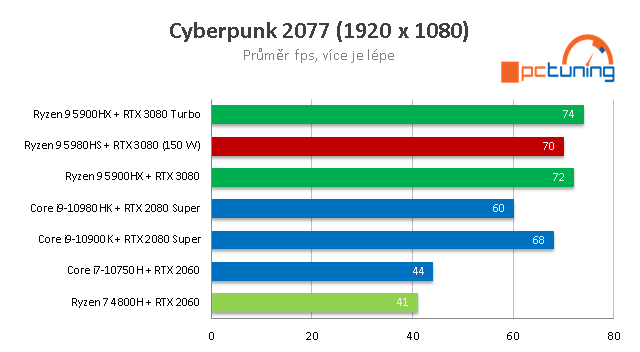 ASUS ROG Flow X13: Mini PC s Ryzen 9 5980HS s RTX 3080