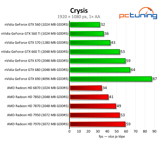 Gigabyte GeForce GTX 660 Ti — jiná, než jsme čekali