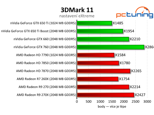 Sapphire Radeon R9 270 Dual-X - výborný poměr cena/výkon