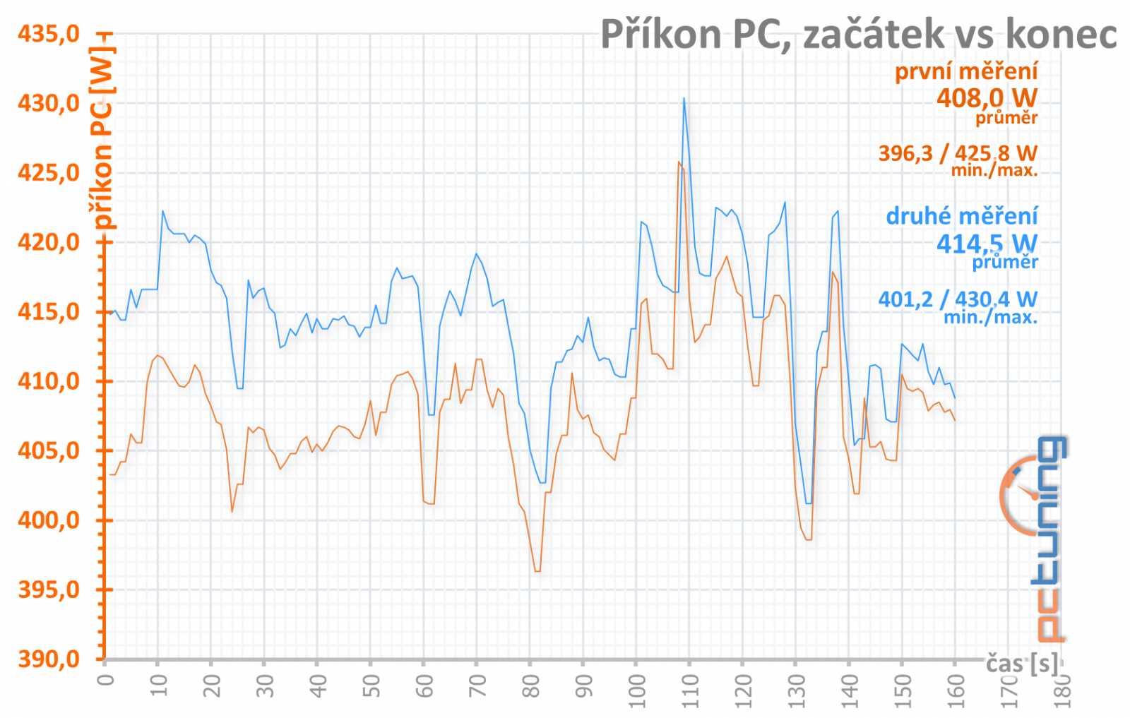 Sapphire Nitro+ RX 5700 XT: jasná volba za dobrou cenu