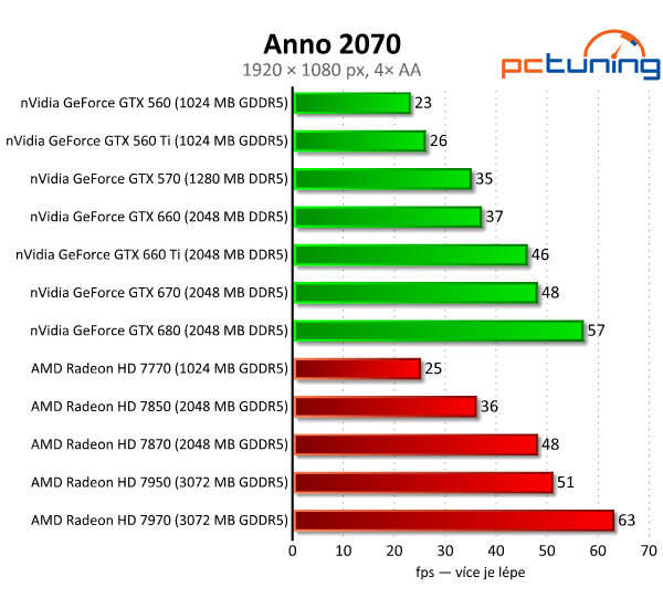 Asus GeForce GTX 660 — Nový král poměru cena/výkon?