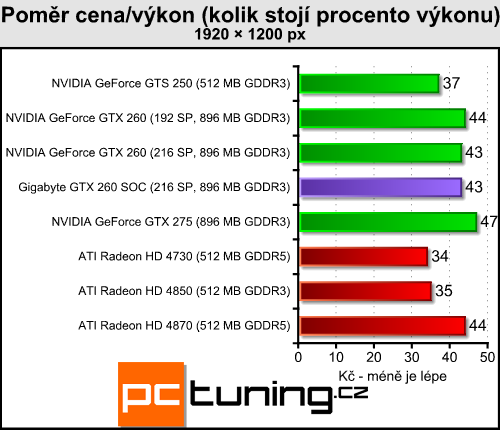 Gigabyte GTX 260 SOC — opravdu rychlá dvěstěšedesátka