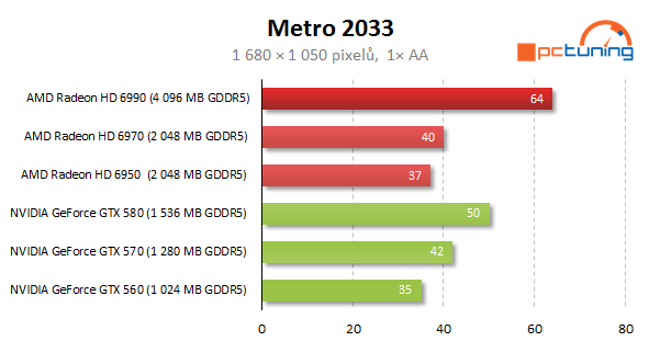 AMD Radeon HD 6990 — dvě jádra a brutální výkon