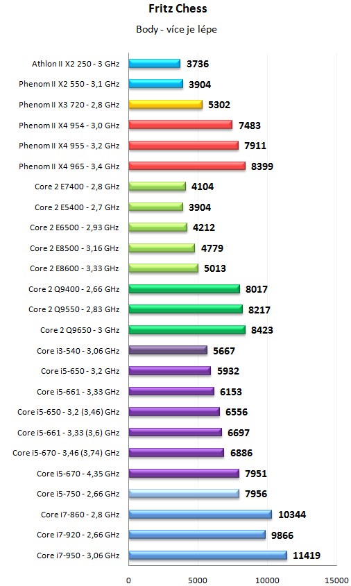 Core i5 600 a Core i3 500 - 32nm dvoujádra Westmere