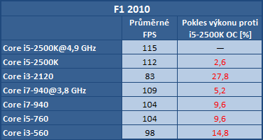 Potřebují duální karty i dvojnásobně výkonný procesor?