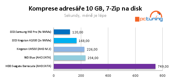 SSD Kingston A1000 a UV500 (480 GB) ve dvaceti aplikacích