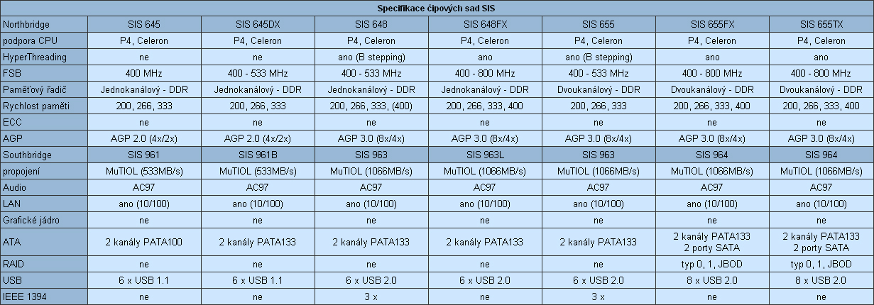 Přehled desktopových čipových sad pro Pentium 4 - socket 478 - aktualizováno