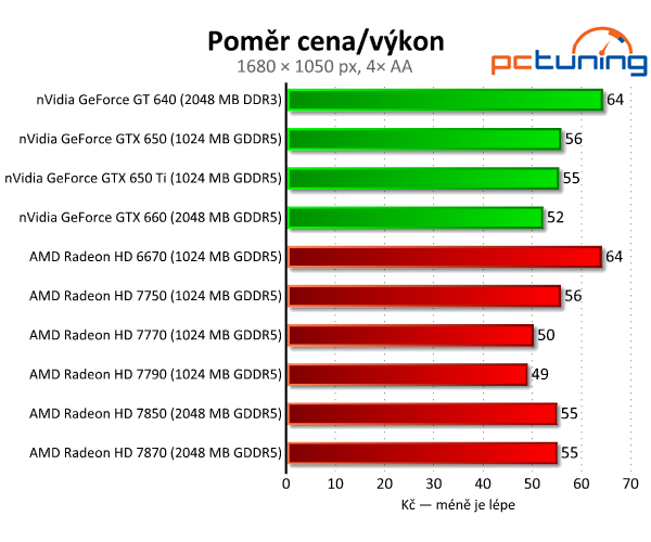 Sapphire Radeon HD 7790 — výborný poměr cena/výkon