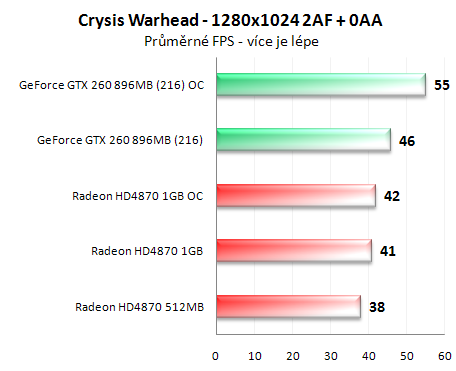 Radeon HD4870 1GB vs. GeForce GTX 260 (216 SP)