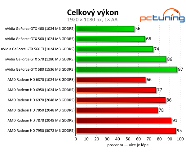 Asus Radeon HD 7850 a 7870 — vyšší ceny bourají tradici