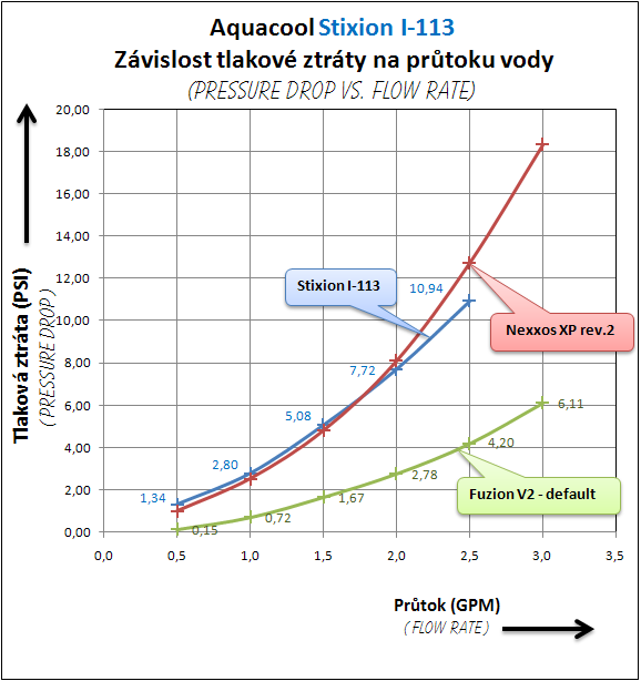 České vodní bloky, aneb domácí kutilové na scéně!